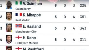 Osimhen Set New Record