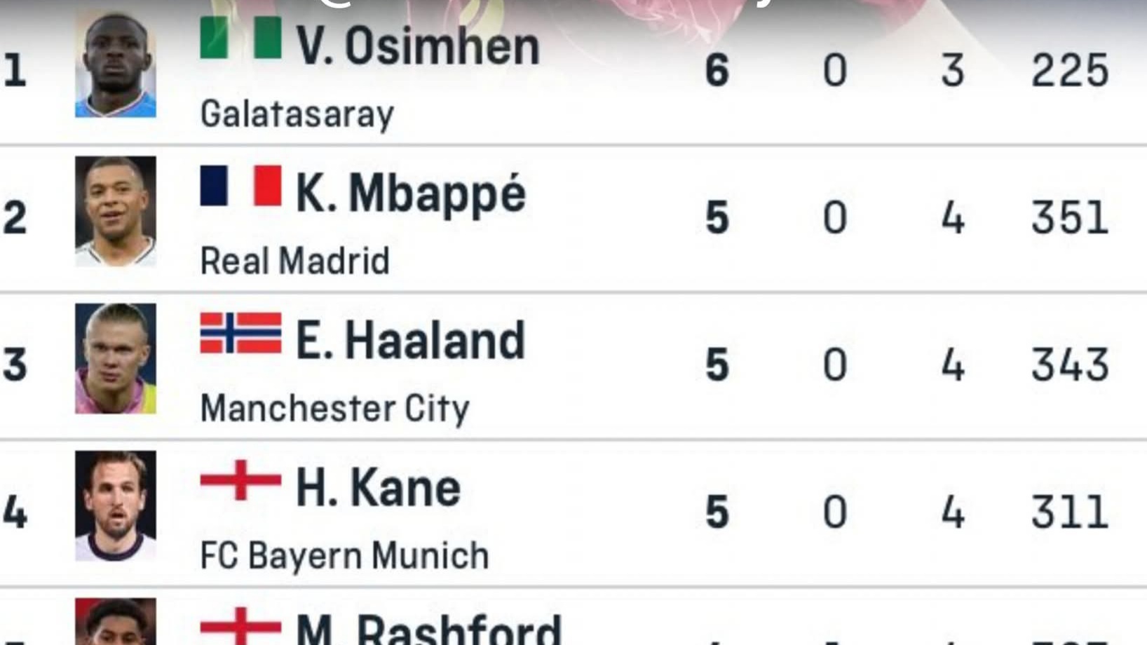 Osimhen Set New Record